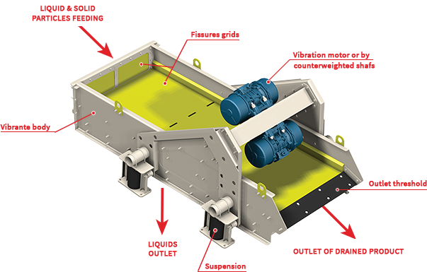 schema of the draining screen birol ev